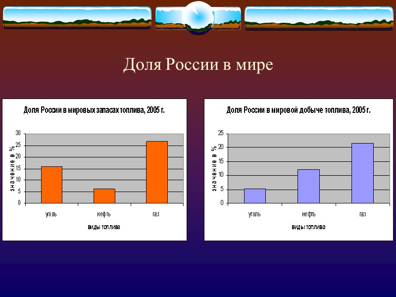 Доля России в мире